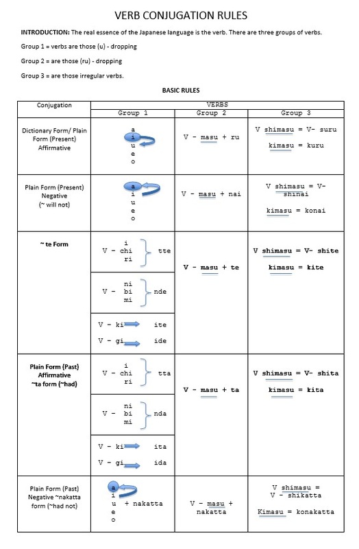 summary-japanese-verb-conjugation-perfect-guide