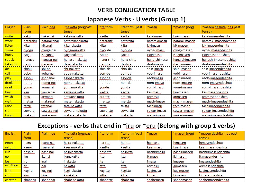 japanese verb conjugation cheat sheet